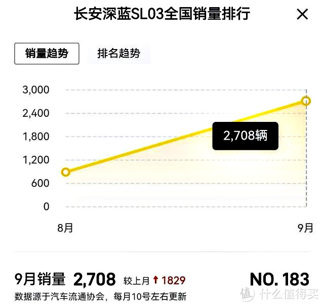 長安汽車迷失在銷量數(shù)據(jù)里，快醒醒吧，去打造一款真正的高端車型。