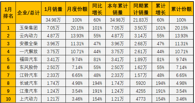 商用車柴油機(jī)2021年一月份市場銷量排行