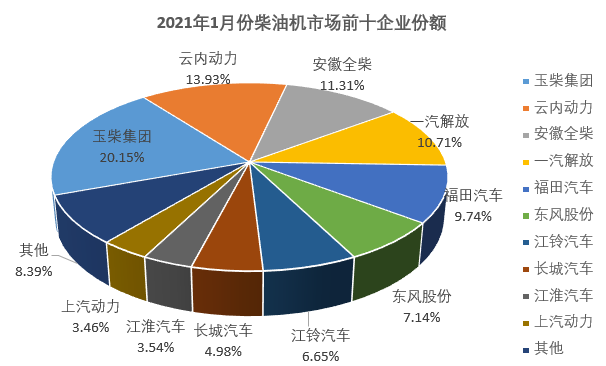 商用車柴油機(jī)2021年一月份市場銷量排行