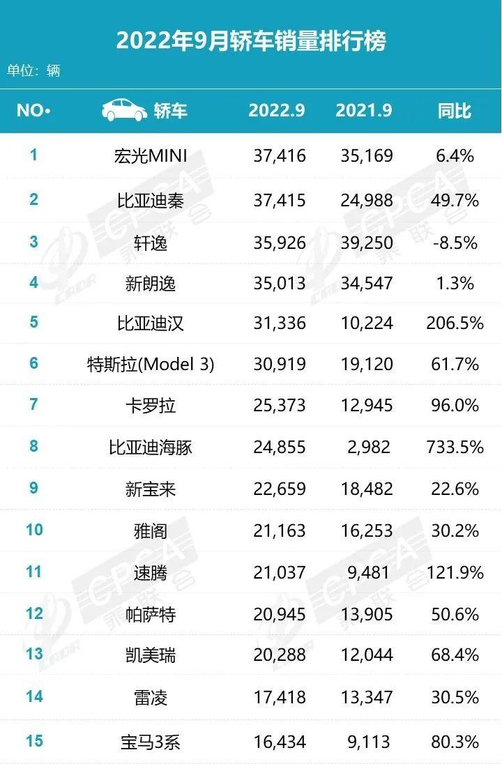 汽車人氣排行榜前十名2022（8款銷量超3萬輛）