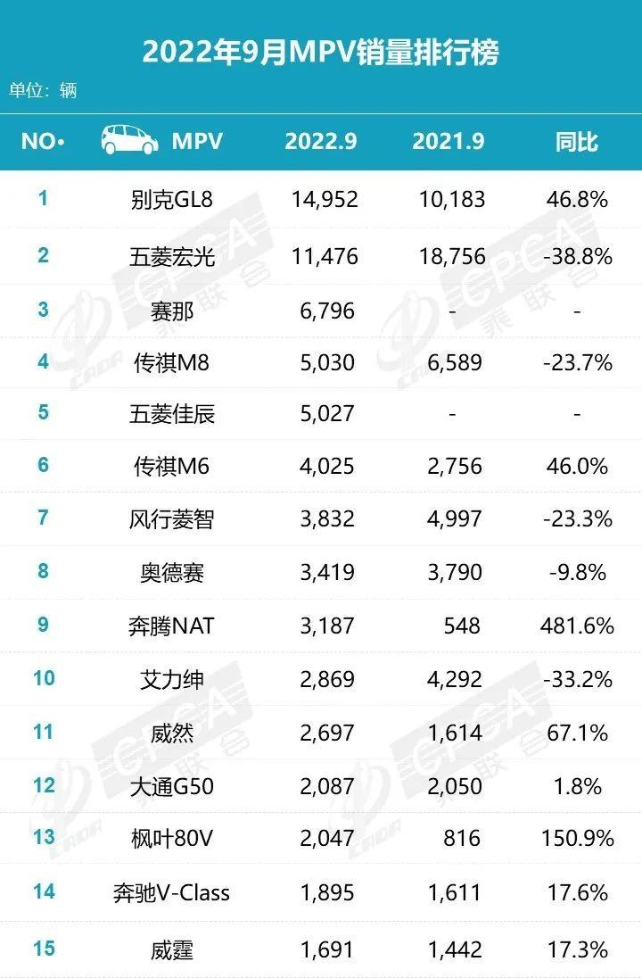 汽車人氣排行榜前十名2022（8款銷量超3萬輛）