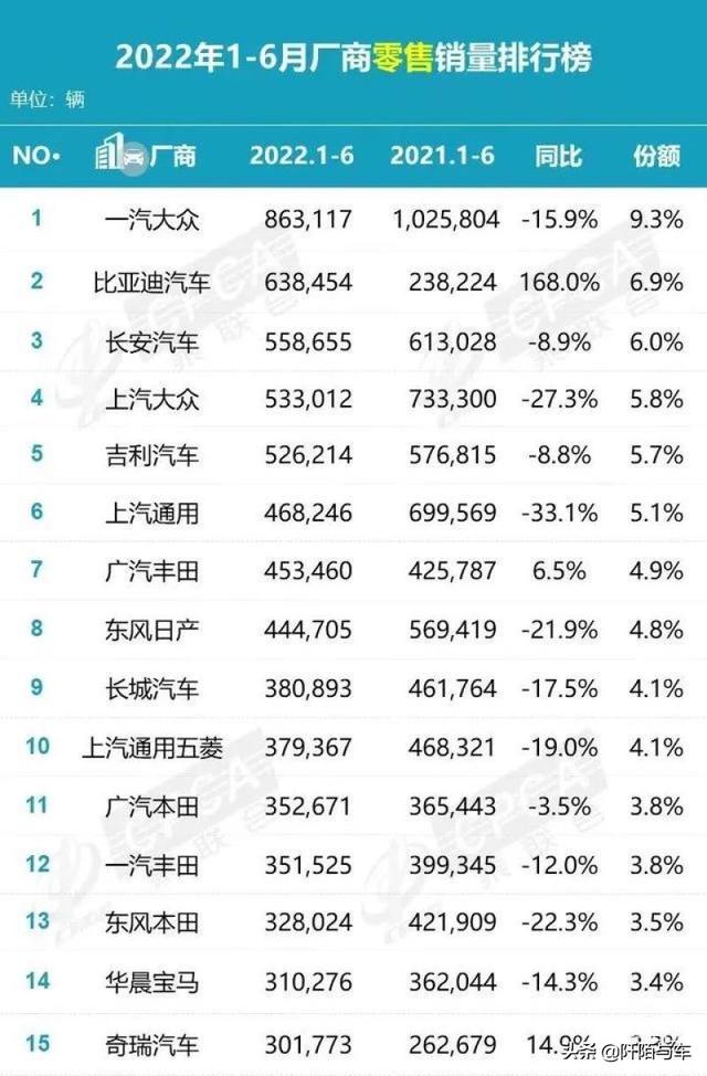 2022賣得最好十款車（2022年上半年汽車銷量盤點）(1)