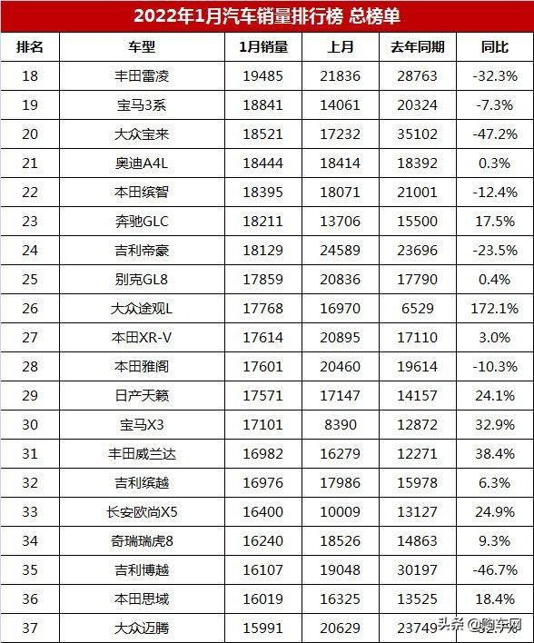 5月份汽車最新銷量榜_汽車公司汽車銷量排行榜_全球汽車品牌銷量總榜