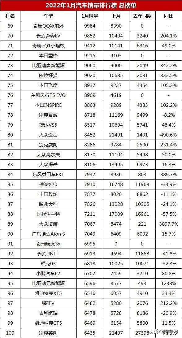 汽車公司汽車銷量排行榜_全球汽車品牌銷量總榜_5月份汽車最新銷量榜