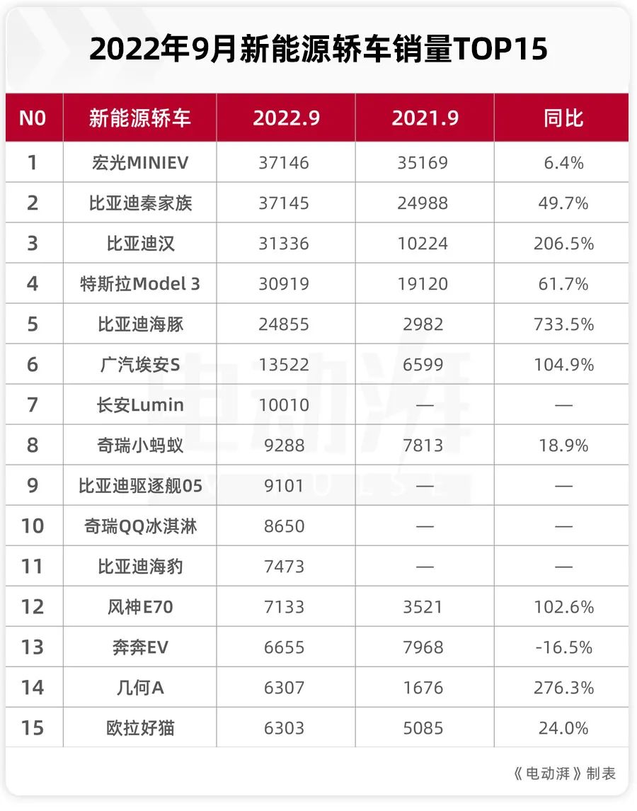 2022年蕭山所前規(guī)劃_2022汽車(chē)銷(xiāo)售排名前十的車(chē)型_中國(guó)汽車(chē)零部件企業(yè)排名 前十