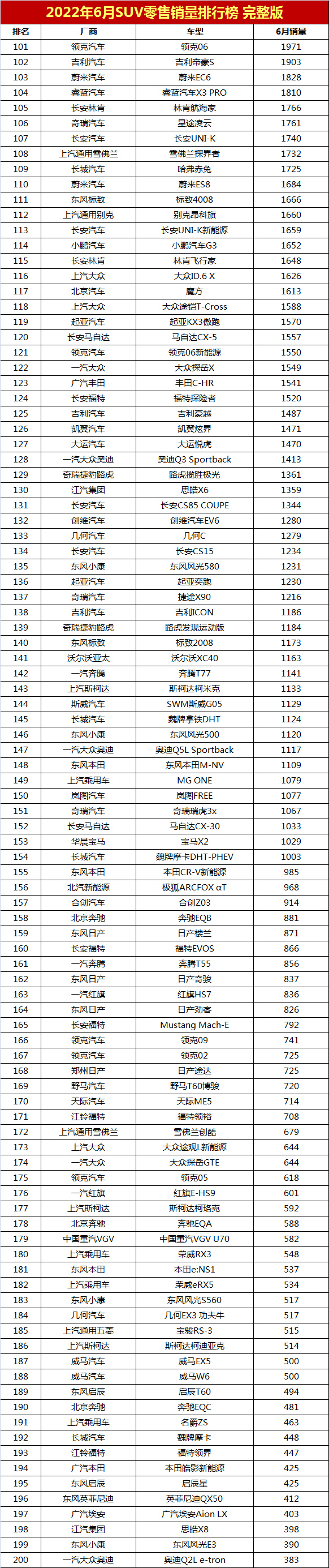 SUV品牌銷量排名前十名推薦(2022年6月SUV銷量排行榜完整榜單「第1-290名」)