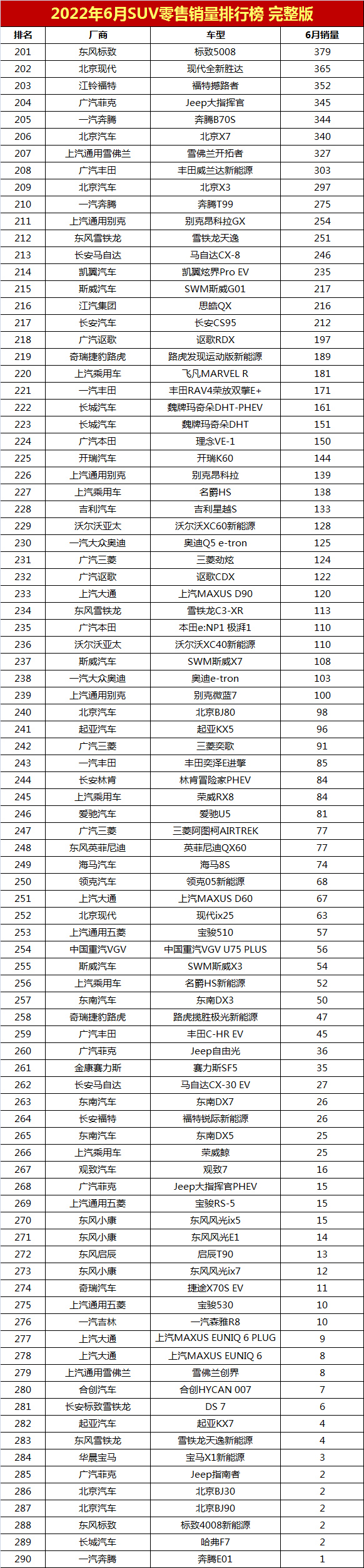 SUV品牌銷量排名前十名推薦(2022年6月SUV銷量排行榜完整榜單「第1-290名」)