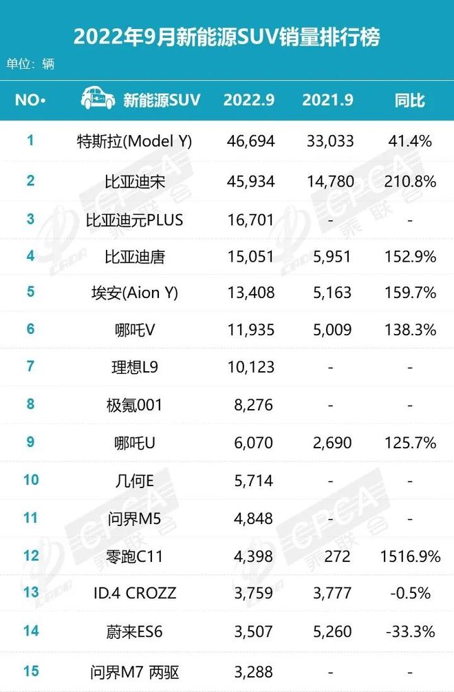 2022SUV銷量排行_2017年6月suv銷量排行_25萬左右suv銷量排行