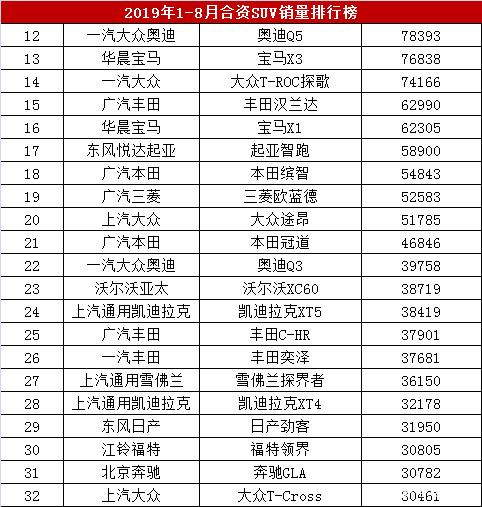 銷量排行榜汽車2022合資suv_銷量最好的suv合資車_合資suv銷量排行榜