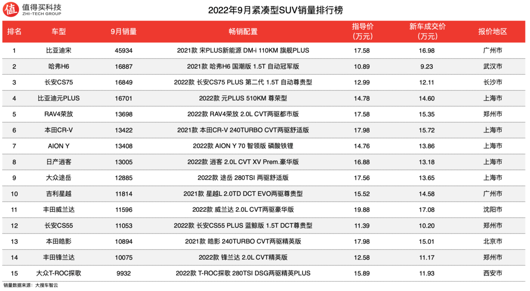 2022年9月SUV車榜單，比亞迪&特斯拉銷量一騎絕塵