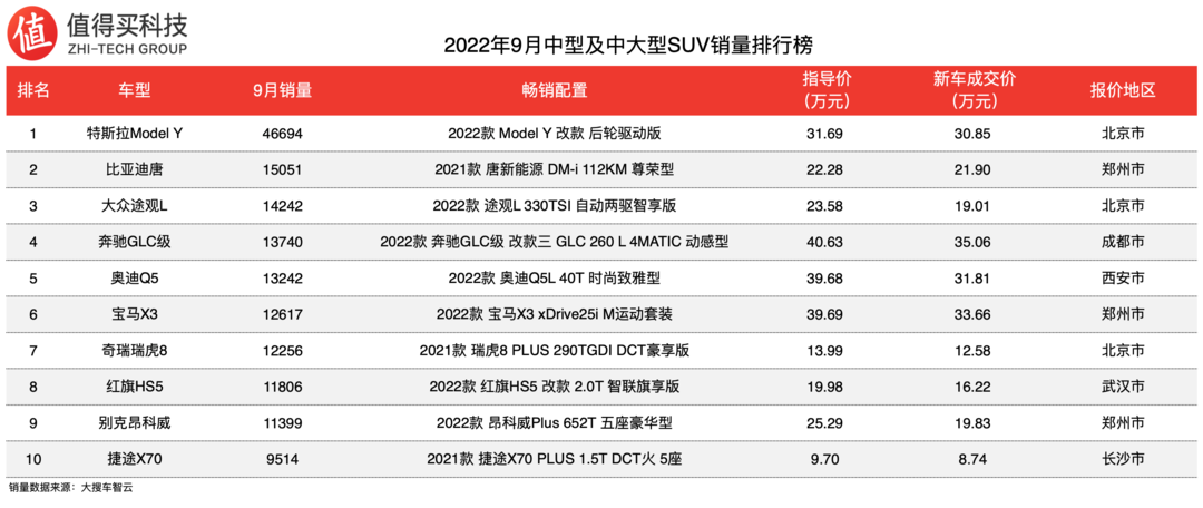 2022年9月SUV車榜單，比亞迪&特斯拉銷量一騎絕塵