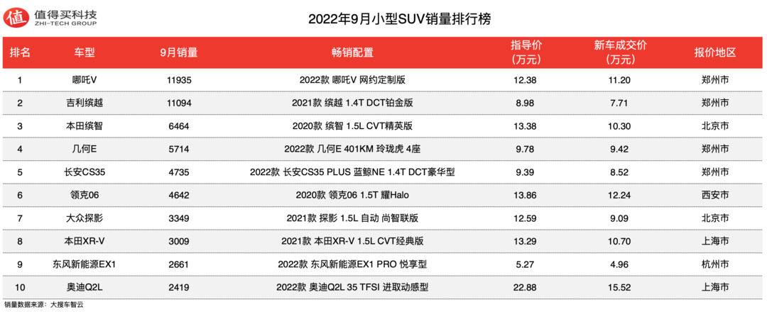 2022年9月SUV車榜單，比亞迪&特斯拉銷量一騎絕塵