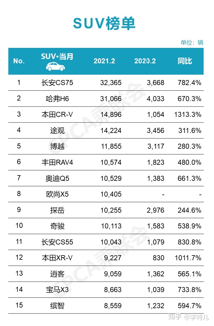 2月份汽車suv銷量排行_自主品牌suv銷量榜_2022suv二月份銷量排行榜