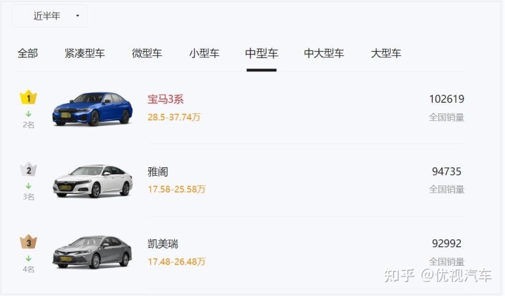 2022上半年中型車銷量排行_德國豪車品牌銷量排行_中大型車銷量排行