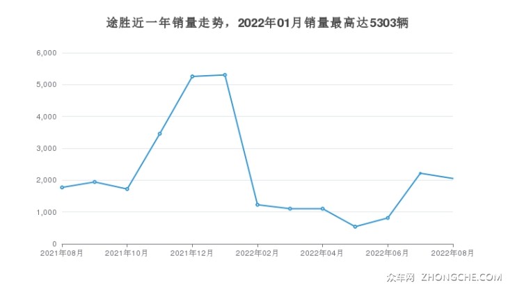 途勝近一年銷量走勢，2022年01月銷量最高達5303輛