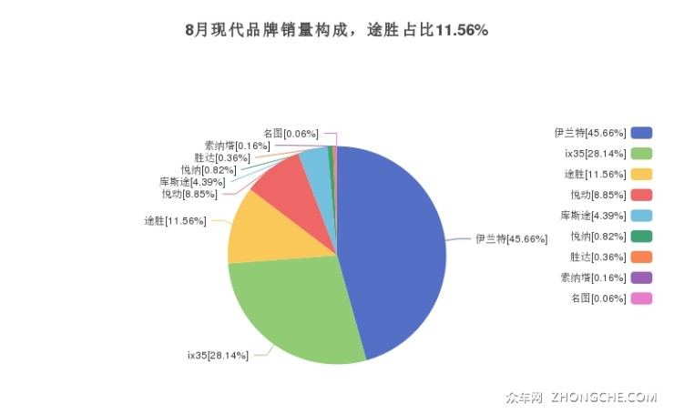 8月現(xiàn)代品牌銷量構成，途勝占比11.56%