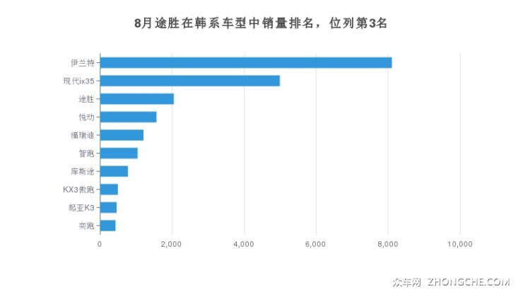 8月途勝在韓系車型中銷量排名，位列第3名