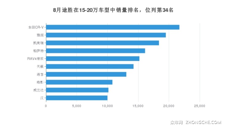 8月途勝在15-20萬車型中銷量排名，位列第34名