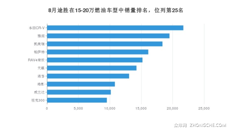 8月途勝在15-20萬燃油車型中銷量排名，位列第25名