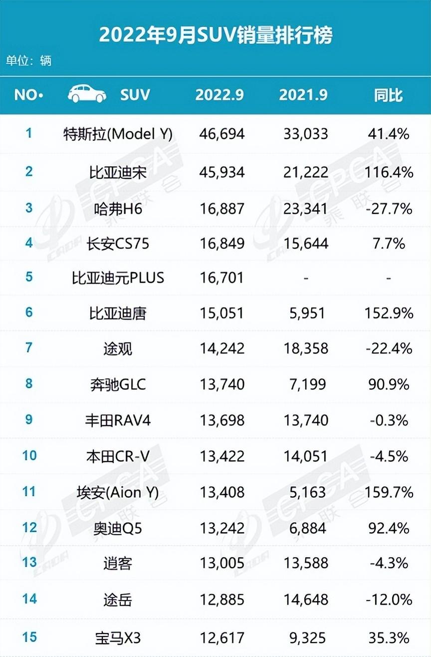 2022suv12月銷量排行榜_2018年12月suv銷量排行_5月suv銷量排行