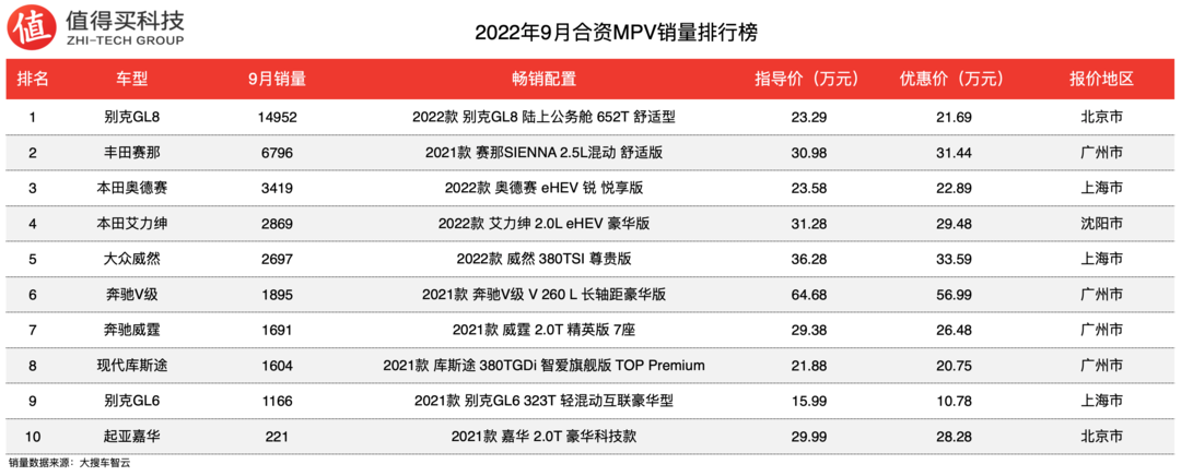 2022年9月MPV銷量排行榜，本田兩兄弟銷量加起來，不及豐田賽