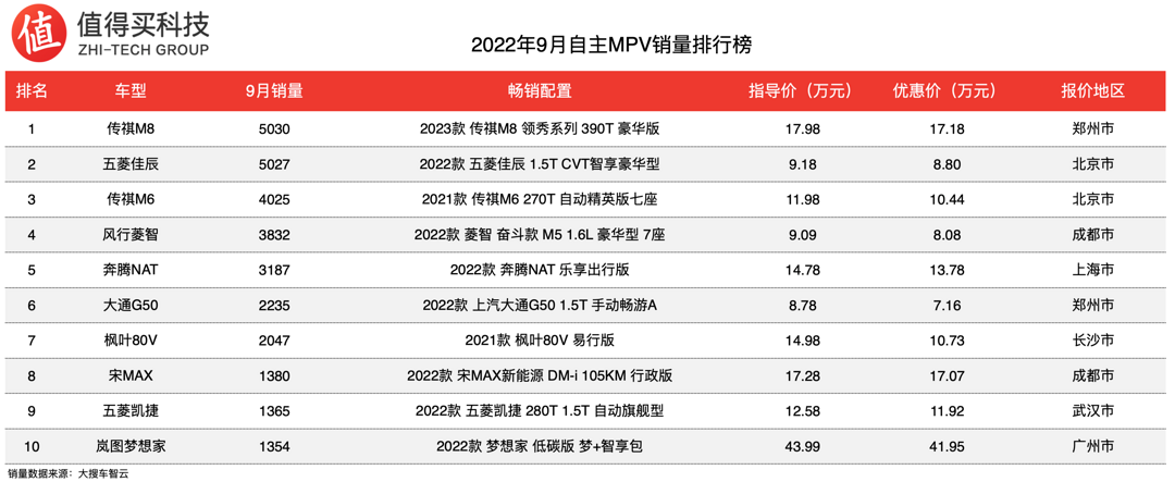 2022年9月MPV銷量排行榜，本田兩兄弟銷量加起來，不及豐田賽