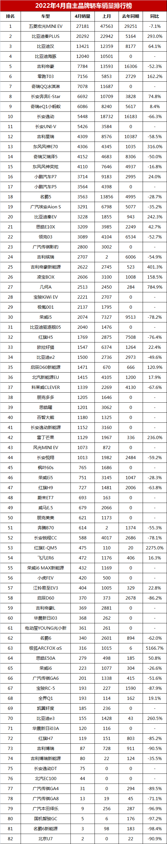 汽車品牌銷量排行2018_2022四月汽車銷量排行榜完整版_汽車之家銷量排行