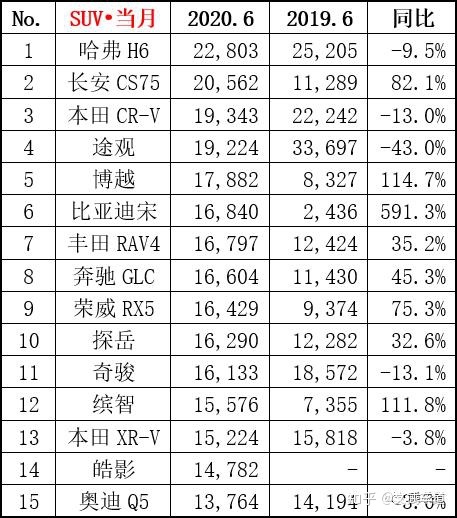 自主品牌suv銷量榜_17年5月份suv銷量排行_suv銷量排行榜20227月份