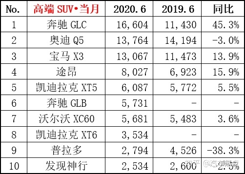 suv銷量排行榜20227月份_2017年12月suv銷量榜_2月份國產(chǎn)suv銷量排行