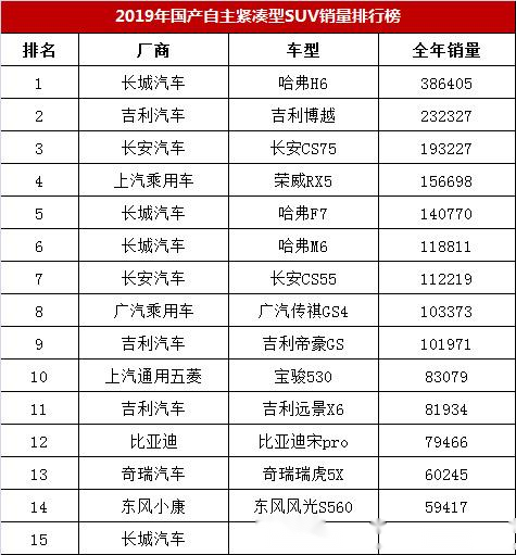 合資緊湊suv排行_緊湊型suv銷(xiāo)量排行榜2022_50萬(wàn)左右的suv銷(xiāo)量榜