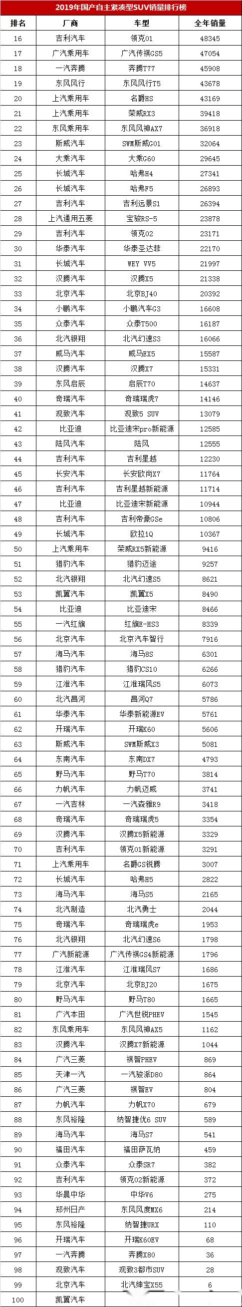 緊湊型suv銷(xiāo)量排行榜2022_合資緊湊suv排行_50萬(wàn)左右的suv銷(xiāo)量榜