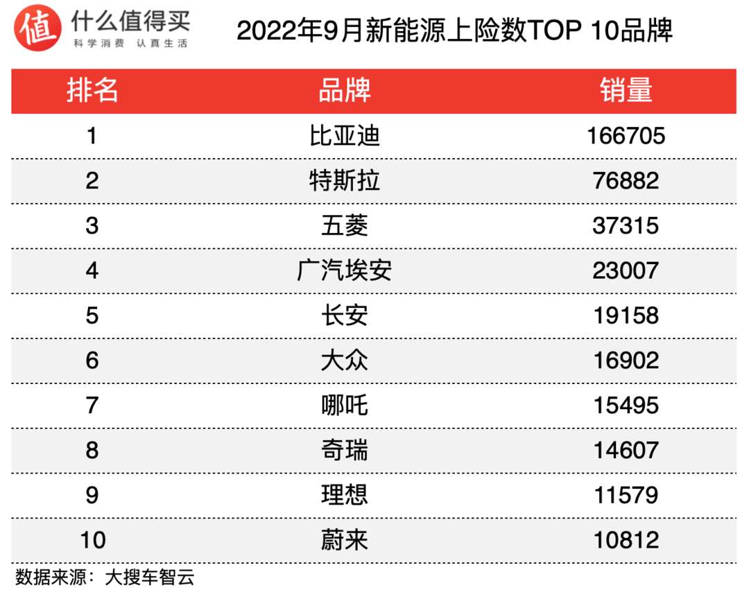 車榜單：2022年9月新能源車上險數(shù)排行榜，L9月銷破萬，比亞迪銷量持續(xù)上漲