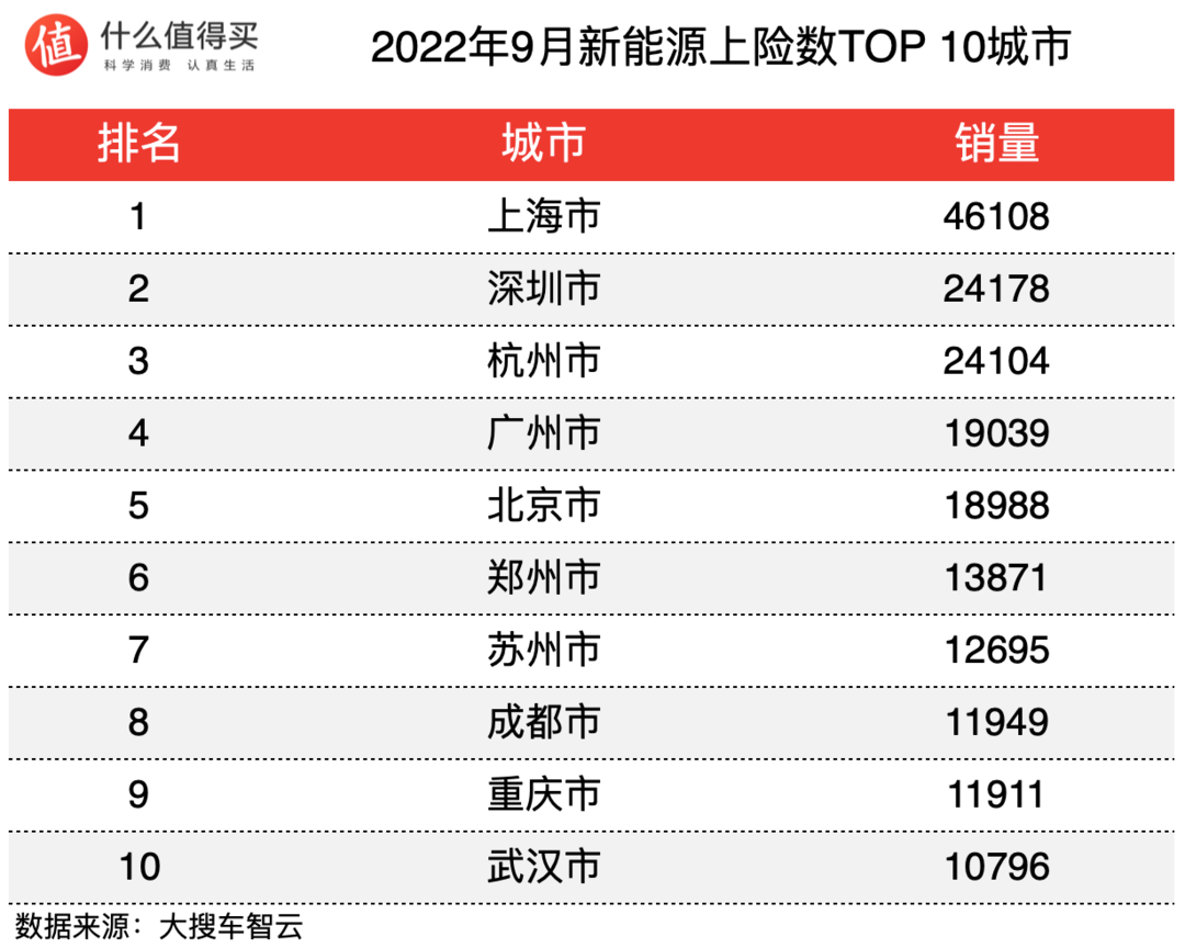 車榜單：2022年9月新能源車上險數(shù)排行榜，L9月銷破萬，比亞迪銷量持續(xù)上漲