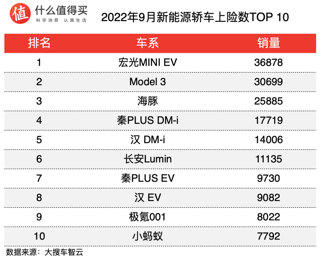 車榜單：2022年9月新能源車上險數(shù)排行榜，L9月銷破萬，比亞迪銷量持續(xù)上漲