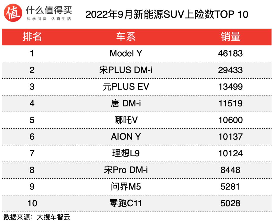 車榜單：2022年9月新能源車上險數(shù)排行榜，L9月銷破萬，比亞迪銷量持續(xù)上漲