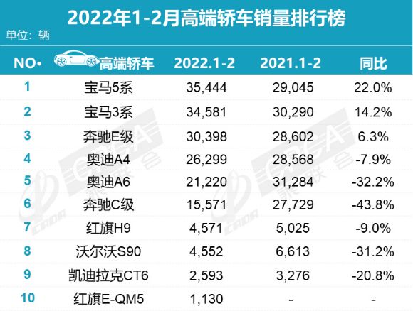 2018年2月suv銷量排行_2022年2月汽車銷量排行榜完整版含進(jìn)口_2017年7月重卡銷量排行