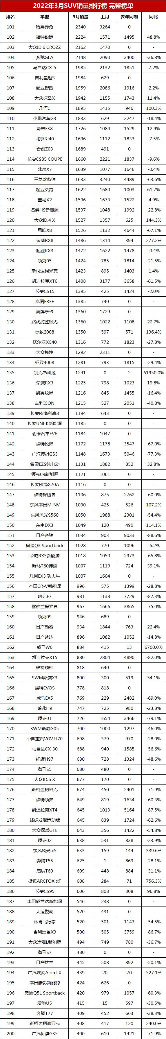 2022年3月SUV銷量排行榜完整版「第1-275名」