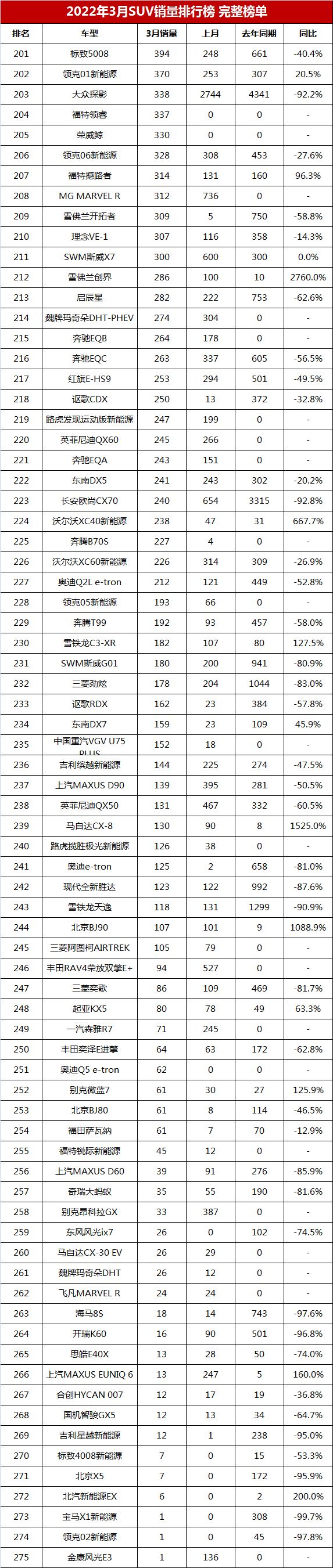 2022年3月SUV銷量排行榜完整版「第1-275名」