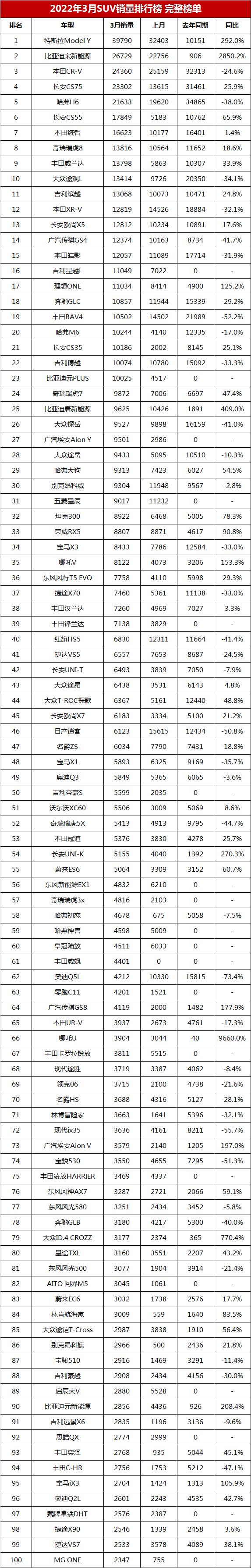 2022年3月SUV銷量排行榜完整版「第1-275名」