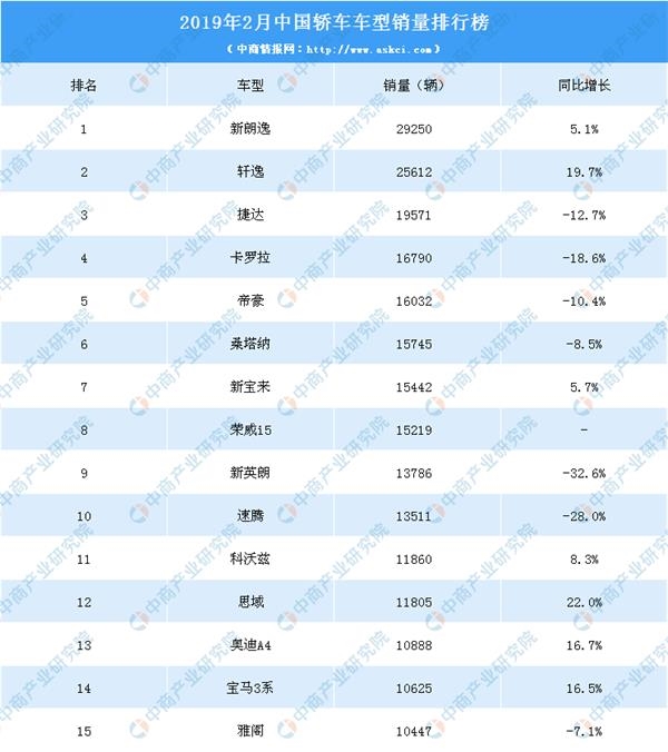 2019家轎量排行榜_2019年1月汽車銷量排行榜家用轎車篇