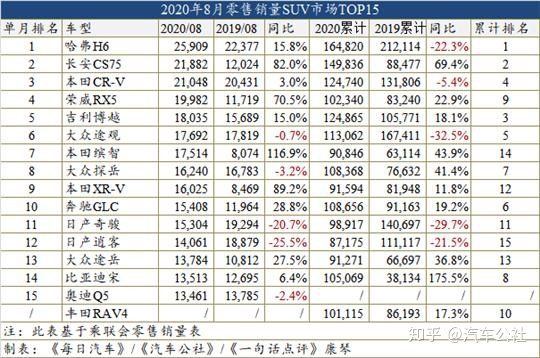 熱銷30萬suv車型_熱銷車型排行榜20222_美國(guó)地區(qū)熱銷車型