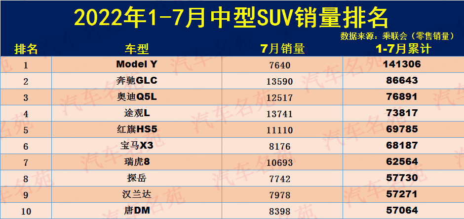 2022年suv銷(xiāo)量排行榜全榜_17年suv銷(xiāo)量排行_2017年6月suv銷(xiāo)量排行