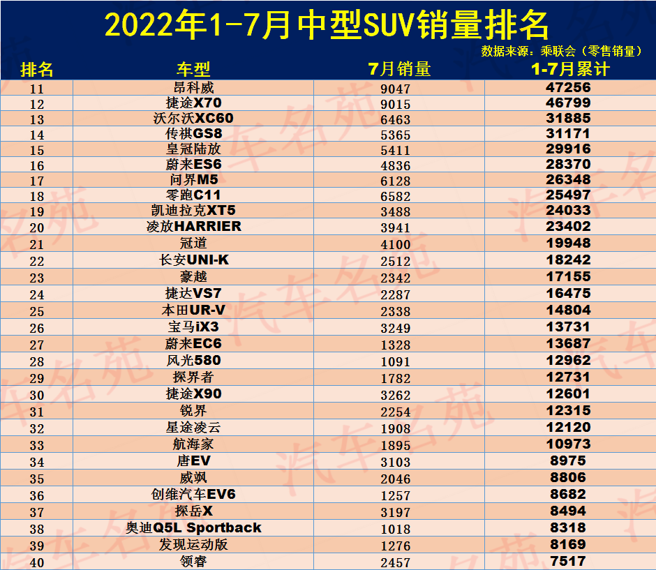 2022年suv銷(xiāo)量排行榜全榜_17年suv銷(xiāo)量排行_2017年6月suv銷(xiāo)量排行