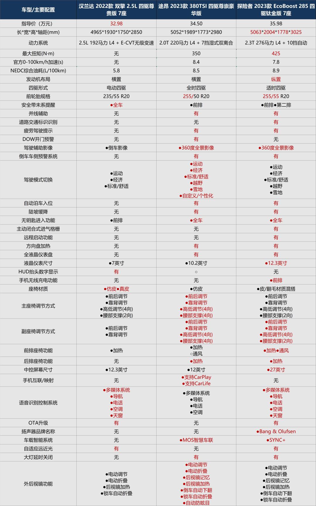 30萬元起，探險(xiǎn)者改款或成中大型SUV卷王？