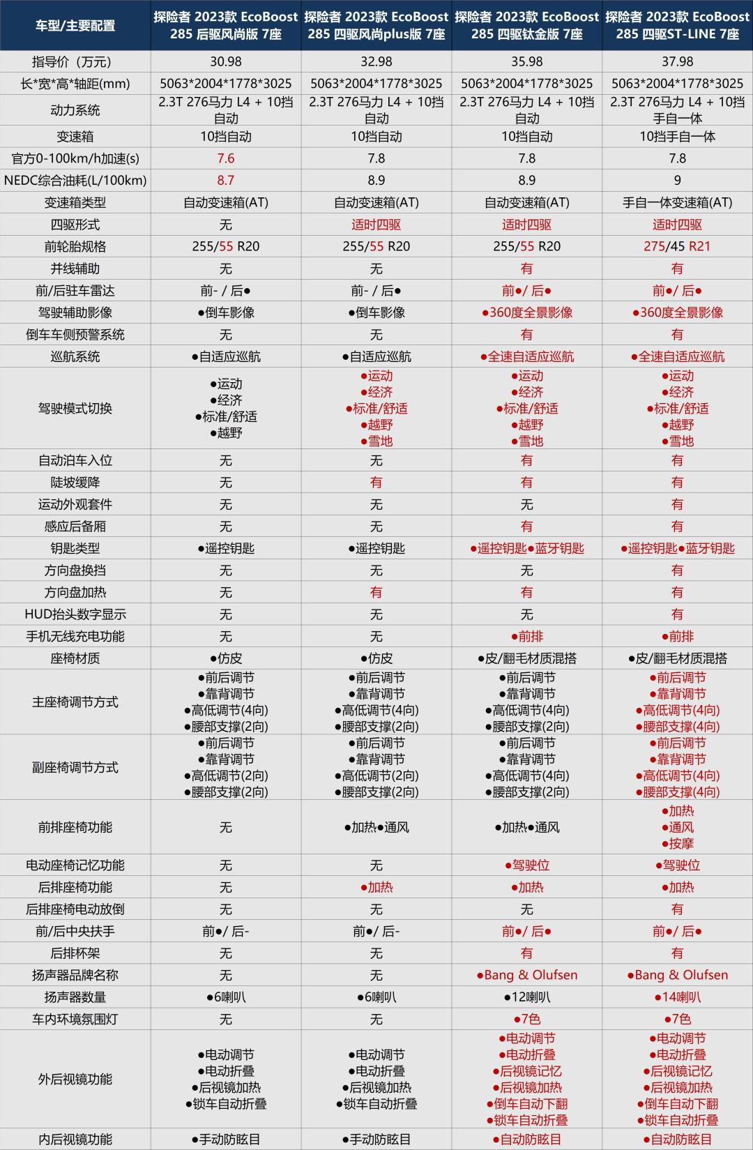 30萬元起，探險(xiǎn)者改款或成中大型SUV卷王？