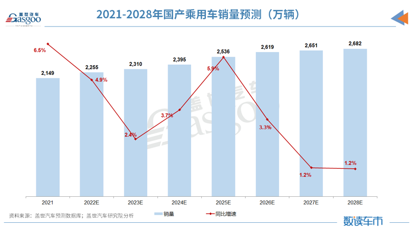 2022車市預(yù)測(cè)：乘用車年銷2255萬輛，新能源乘用車滲透率將達(dá)21%