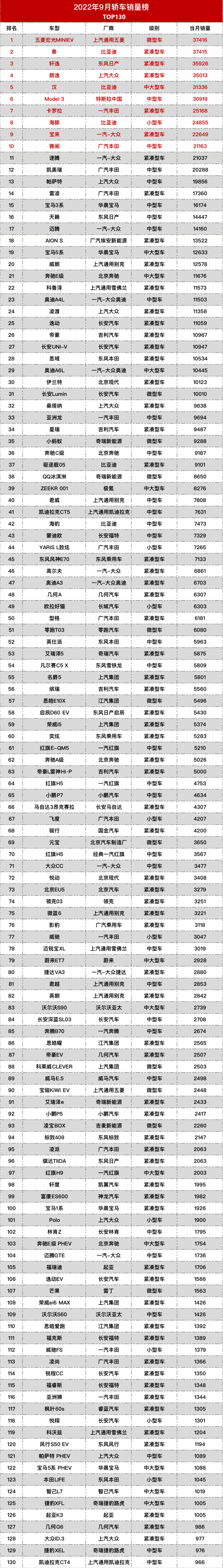 suv2022年銷量排行榜_2018年2月suv銷量排行_2018年suv銷量排行