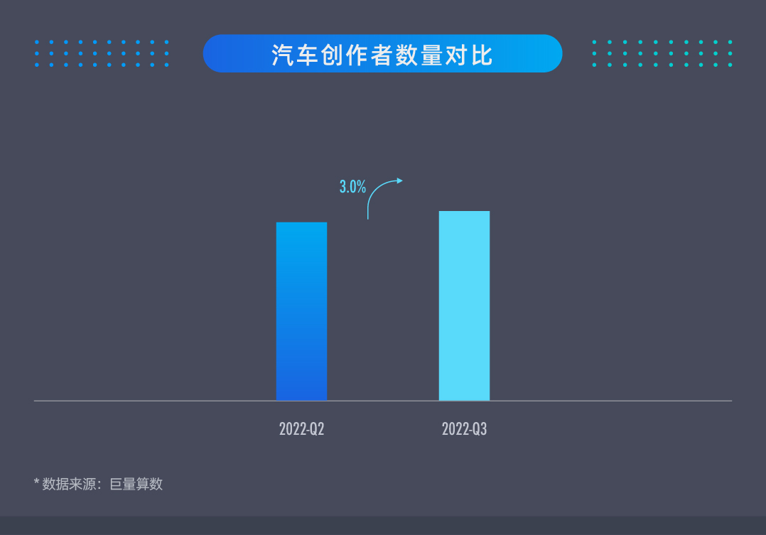 巨量引擎：2022年第三季度汽車行業(yè)生態(tài)研究報告