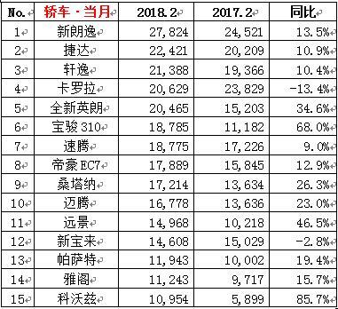 2017年4月suv銷量排行_2022年2月汽車銷量排行榜單_2018年5月suv銷量排行