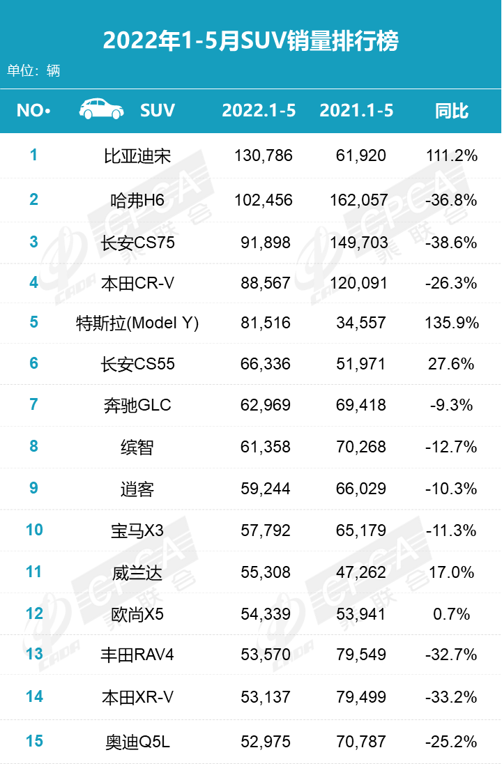 5月SUV銷量排行：比亞迪宋超哈弗H6近一倍！理想ONE形勢(shì)大好?